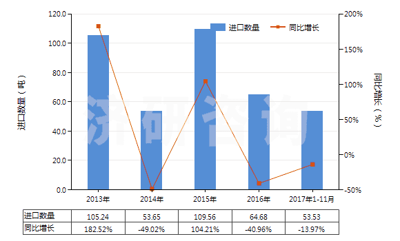 2013-2017年11月中國松香鹽及樹脂酸鹽(HS38062010)進口量及增速統(tǒng)計